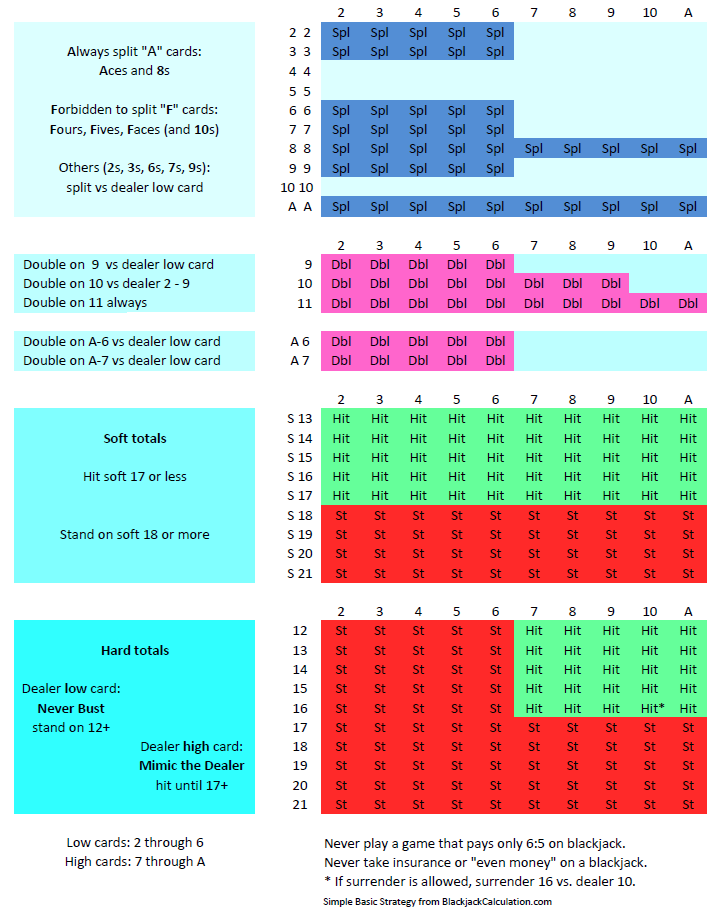 Simple blackjack basic strategy chart, house edge less than 1%