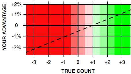 Advantage/Disadvantage and True Count Graph